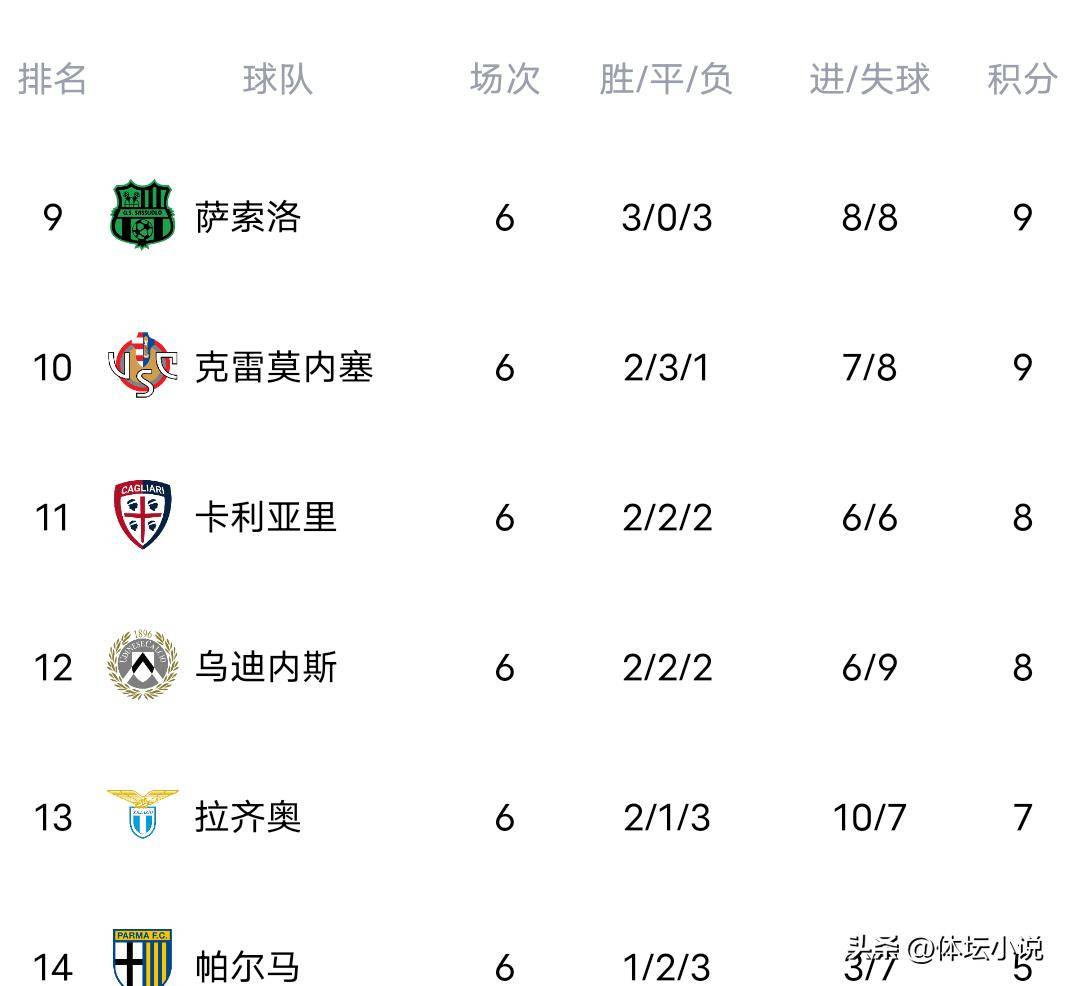 意甲最新积分榜大乱:榜首易主,米兰0-0尤文降第三,前五差三分! 意甲最新积分榜大乱:榜首易主,米兰0-0尤文降第三,前五差三分!