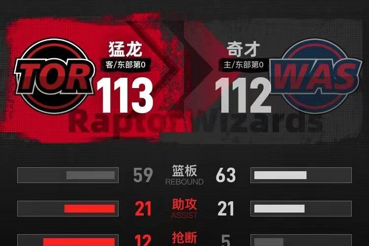 季前赛-萨尔绝杀麦科勒姆19分 猛龙险胜奇才 季前赛-萨尔绝杀麦科勒姆19分 猛龙险胜奇才