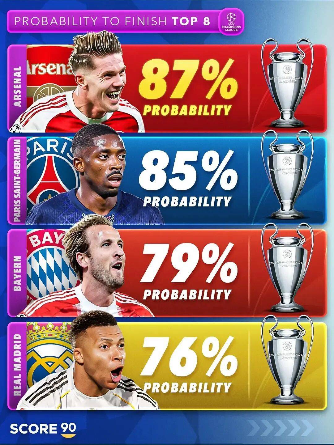 看看欧冠三轮过后的积分榜,就明白五大联赛为什么是五大联赛了,也可更明白欧冠改革的目的 看看欧冠三轮过后的积分榜,就明白五大联赛为什么是五大联赛了,也可更明白欧冠改革的目的